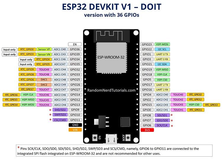 ผัง Pinout ของ ESP32 DOIT DEVKIT V1 (36 GPIO)